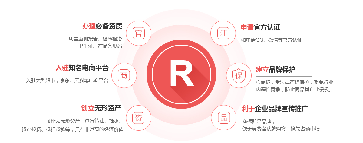 遵化商标注册的作用